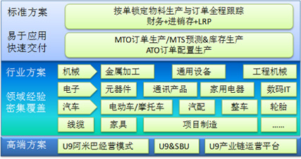 U9大中型离散制造企业信息化平台